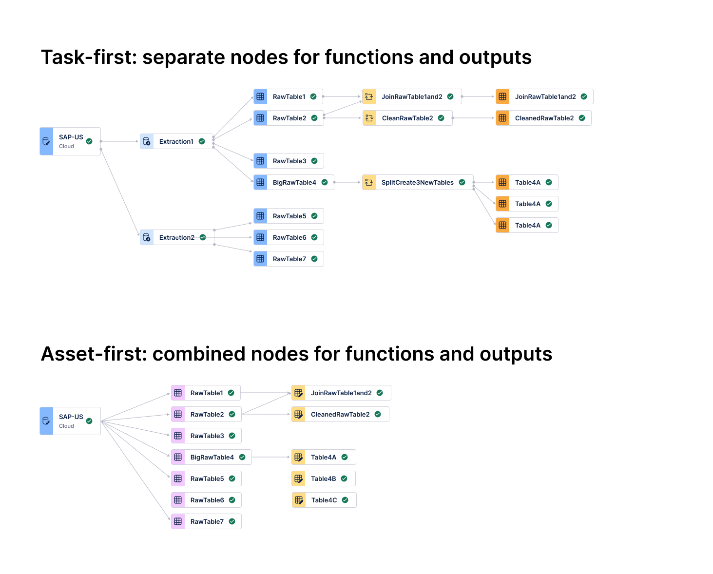 Task-first vs Asset-first mental model comparison