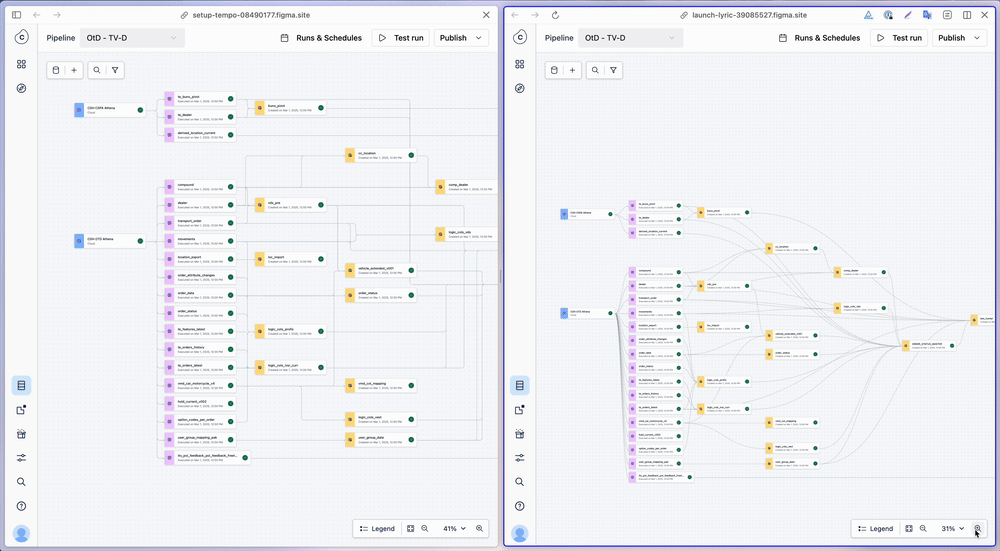 Orthogonal edges — clean but cognitively noisy at scale