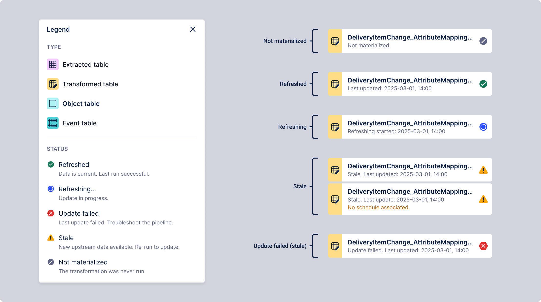 Asset nodes with progressive disclosure — health states and action menu