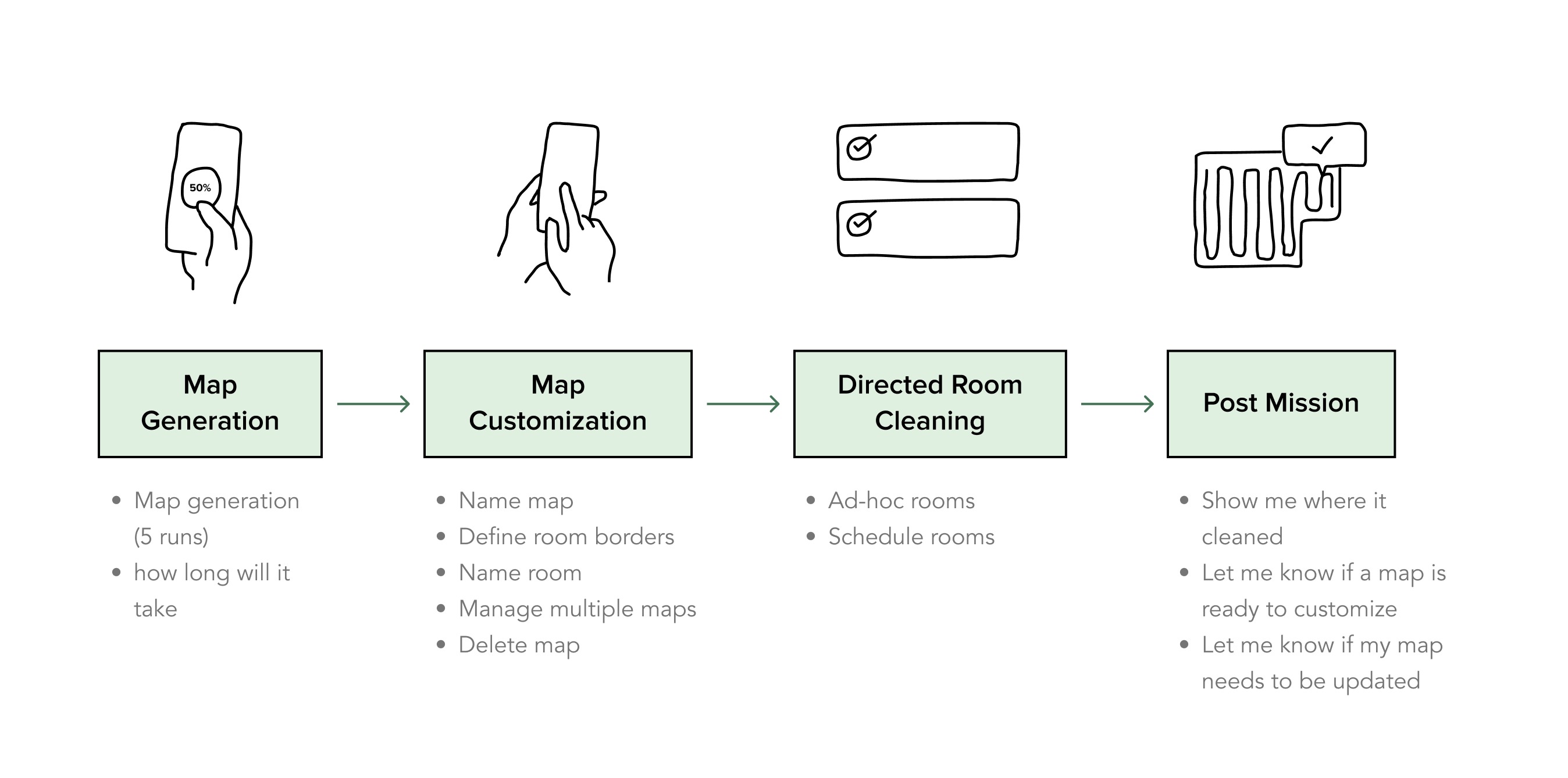 User journey map for Smart Mapping end-to-end experience